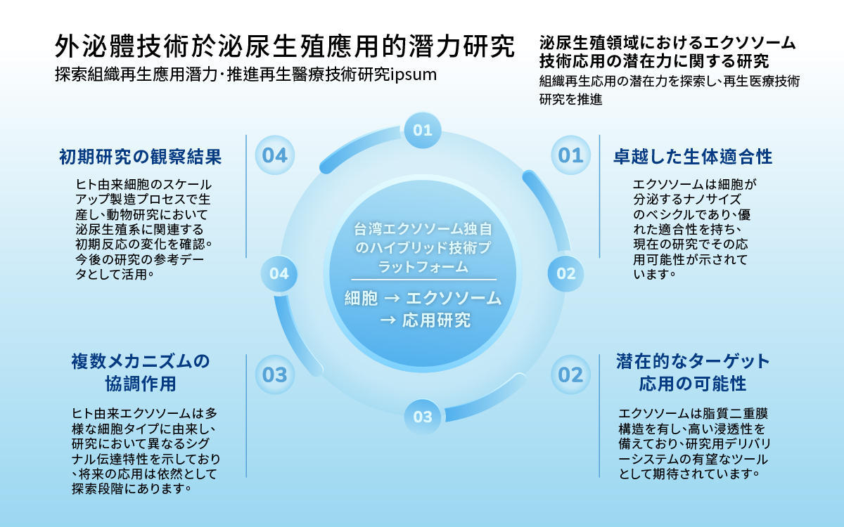細胞間的微型快遞！台灣生技新創聚焦泌尿應用　開拓再生醫療領域